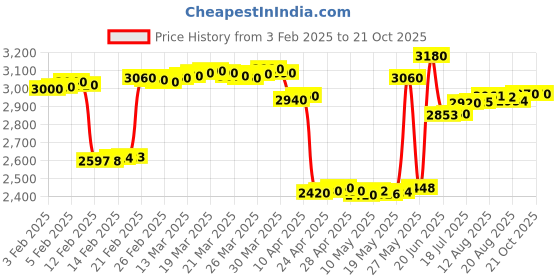 tatacliq.com crash.club By CKC 925 Silver Double Leaf Pendant Necklace crash.club by ckc Price History Graph from 3 Feb 2025 to 20 Oct 2025