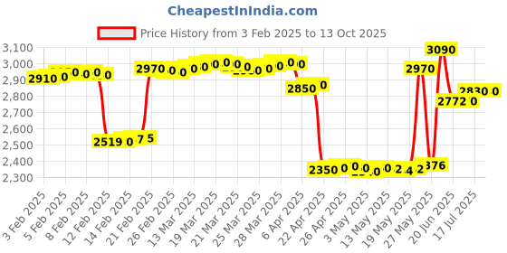 tatacliq.com crash.club By CKC 925 Silver Drop Earrings crash.club by ckc Price History Graph from 3 Feb 2025 to 13 Oct 2025