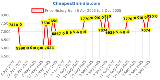 tatacliq.com crash.club By CKC 925 Silver Elegant Silver Stud Earrings with Dual Peach-Toned Pear-Cut Stones crash.club by ckc Price History Graph from 5 Apr 2025 to 2 Dec 2025