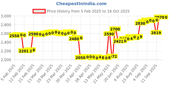 tatacliq.com crash.club By CKC 925 Silver Evil Eye Heart Pendant crash.club by ckc Price History Graph from 5 Feb 2025 to 16 Oct 2025