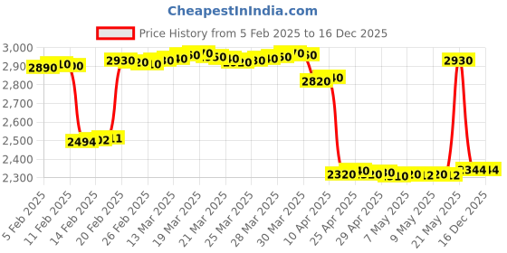 tatacliq.com crash.club By CKC 925 Silver Floral Gemstone Necklace crash.club by ckc Price History Graph from 5 Feb 2025 to 16 Dec 2025