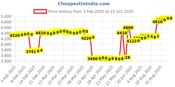 tatacliq.com crash.club By CKC 925 Silver Floral Vine Necklace crash.club by ckc Price History Graph from 3 Feb 2025 to 21 Oct 2025