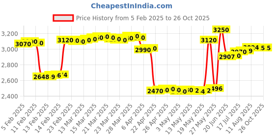 tatacliq.com crash.club By CKC 925 Silver Geometric Drop Earrings crash.club by ckc Price History Graph from 5 Feb 2025 to 26 Oct 2025