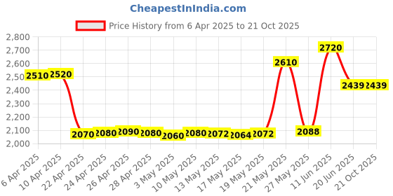 tatacliq.com crash.club By CKC 925 Silver Graceful Ballerina Pendant Necklace crash.club by ckc Price History Graph from 6 Apr 2025 to 21 Oct 2025