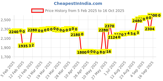 tatacliq.com crash.club By CKC 925 Silver Heart Dangler Earrings crash.club by ckc Price History Graph from 5 Feb 2025 to 16 Oct 2025