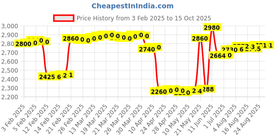 tatacliq.com crash.club By CKC 925 Silver Leaf Pendant crash.club by ckc Price History Graph from 3 Feb 2025 to 14 Oct 2025
