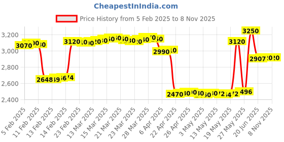 tatacliq.com crash.club By CKC 925 Silver Mermaid Charm Necklace crash.club by ckc Price History Graph from 5 Feb 2025 to 6 Nov 2025