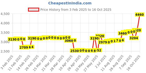 tatacliq.com crash.club By CKC 925 Silver Mermaid Charm Necklace crash.club by ckc Price History Graph from 3 Feb 2025 to 16 Oct 2025