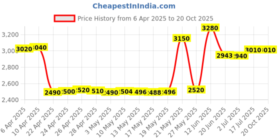 tatacliq.com crash.club By CKC 925 Silver Mermaid Charm Necklace crash.club by ckc Price History Graph from 6 Apr 2025 to 20 Oct 2025