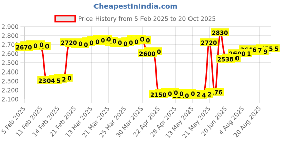 tatacliq.com crash.club By CKC 925 Silver Mother-of-Pearl Earrings crash.club by ckc Price History Graph from 5 Feb 2025 to 19 Oct 2025