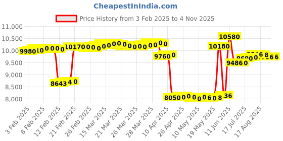 tatacliq.com crash.club By CKC 925 Silver Oval Gem Drop Earrings crash.club by ckc Price History Graph from 3 Feb 2025 to 3 Nov 2025