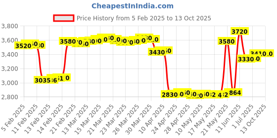 tatacliq.com crash.club By CKC 925 Silver Oval Gem Drop Earrings crash.club by ckc Price History Graph from 5 Feb 2025 to 13 Oct 2025