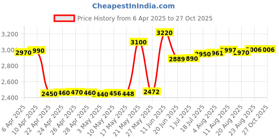 tatacliq.com crash.club By CKC 925 Silver Pink Pearl Penguin Pendant Necklace crash.club by ckc Price History Graph from 6 Apr 2025 to 26 Oct 2025