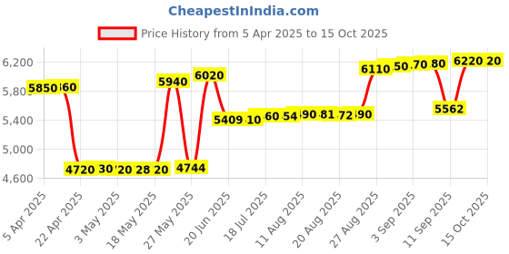 tatacliq.com crash.club By CKC 925 Silver Radiant Blue Heart Stud Earrings in a Square Frame crash.club by ckc Price History Graph from 5 Apr 2025 to 15 Oct 2025