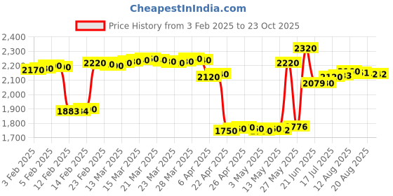 tatacliq.com crash.club By CKC 925 Silver Red Heart Dangler Earrings crash.club by ckc Price History Graph from 3 Feb 2025 to 22 Oct 2025
