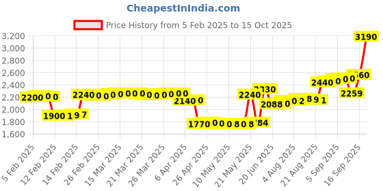 tatacliq.com crash.club By CKC 925 Silver Red Stone Charm Earrings crash.club by ckc Price History Graph from 5 Feb 2025 to 15 Oct 2025