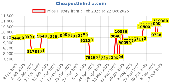 tatacliq.com crash.club By CKC 925 Silver Red Teardrop Necklace crash.club by ckc Price History Graph from 3 Feb 2025 to 21 Oct 2025