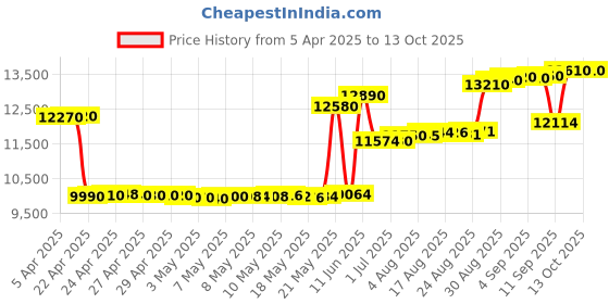 tatacliq.com crash.club By CKC 925 Silver Silver Heart & Leaf Cluster Stud Earrings crash.club by ckc Price History Graph from 5 Apr 2025 to 13 Oct 2025