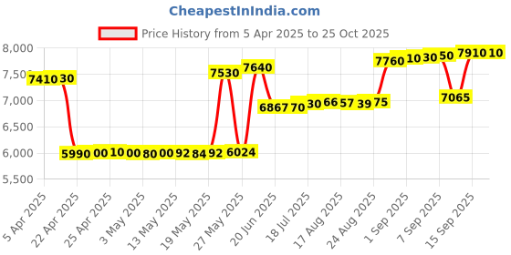 tatacliq.com crash.club By CKC 925 Silver Silver Pink & White Teardrop Stud Earrings crash.club by ckc Price History Graph from 5 Apr 2025 to 25 Oct 2025