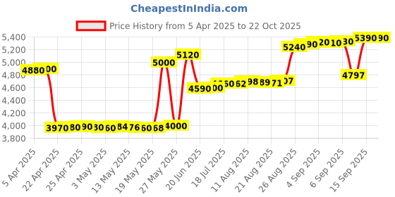 tatacliq.com crash.club By CKC 925 Silver Silver Red Enamel Heart Stud Earrings crash.club by ckc Price History Graph from 5 Apr 2025 to 21 Oct 2025