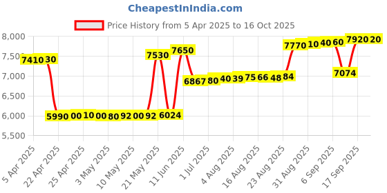 tatacliq.com crash.club By CKC 925 Silver Silver Two-Tone Pear & Heart-Shaped Stud Earrings crash.club by ckc Price History Graph from 5 Apr 2025 to 16 Oct 2025
