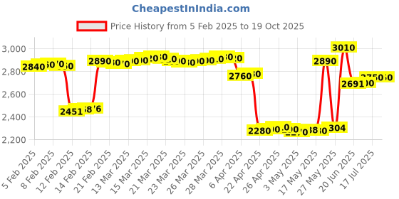 tatacliq.com crash.club By CKC 925 Silver Star Cluster Pendant Necklace crash.club by ckc Price History Graph from 5 Feb 2025 to 19 Oct 2025
