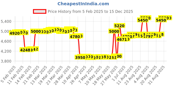 tatacliq.com crash.club By CKC 925 Silver Starry Charm Necklace crash.club by ckc Price History Graph from 5 Feb 2025 to 14 Dec 2025