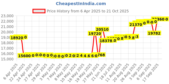 tatacliq.com crash.club By CKC 925 Silver Statement Necklace crash.club by ckc Price History Graph from 6 Apr 2025 to 20 Oct 2025