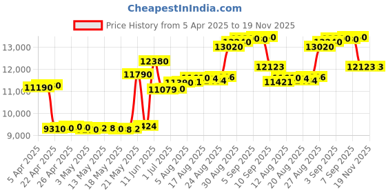 tatacliq.com crash.club By CKC 925 Silver Sterling Silver Bold & Stylish Lucky Dice Pendant Chain crash.club by ckc Price History Graph from 5 Apr 2025 to 19 Nov 2025
