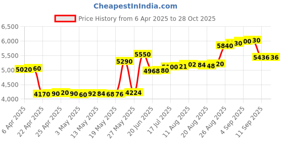 tatacliq.com crash.club By CKC 925 Silver Sterling Silver Football Pendant Chain Sporty Elegance for Game Lovers crash.club by ckc Price History Graph from 6 Apr 2025 to 27 Oct 2025