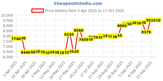 tatacliq.com crash.club By CKC 925 Silver Sterling Silver Ghost Pendant Chain with Sparkling Accents crash.club by ckc Price History Graph from 5 Apr 2025 to 16 Oct 2025