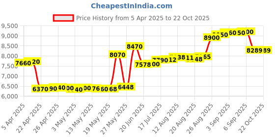 tatacliq.com crash.club By CKC 925 Silver Sterling Silver Ghost Pendant Chain with Sparkling Accents crash.club by ckc Price History Graph from 5 Apr 2025 to 21 Oct 2025
