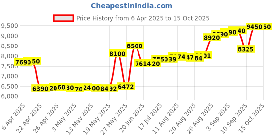 tatacliq.com crash.club By CKC 925 Silver Sterling Silver Ghost Pendant Chain with Sparkling Accents crash.club by ckc Price History Graph from 6 Apr 2025 to 15 Oct 2025