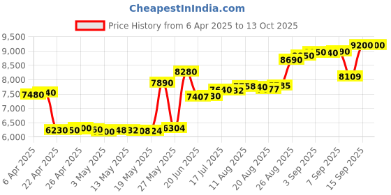 tatacliq.com crash.club By CKC 925 Silver Sterling Silver Playful Ghost Pendant Chain with Sparkling Accents crash.club by ckc Price History Graph from 6 Apr 2025 to 13 Oct 2025