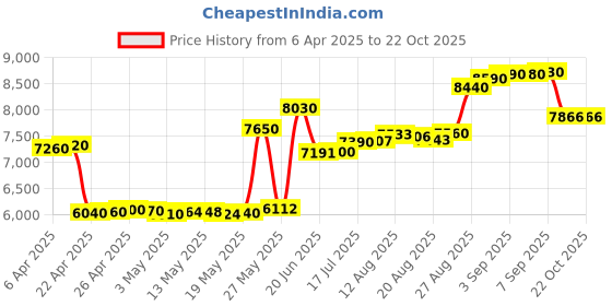 tatacliq.com crash.club By CKC 925 Silver Sterling Silver Playful Ghost Pendant Chain with Sparkling Accents crash.club by ckc Price History Graph from 6 Apr 2025 to 22 Oct 2025