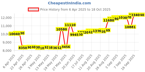 tatacliq.com crash.club By CKC 925 Silver Sterling Silver Playful Teddy Pendant Chain crash.club by ckc Price History Graph from 6 Apr 2025 to 18 Oct 2025