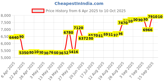 tatacliq.com crash.club By CKC 925 Silver Sterling Silver Skull Pendant Chain with Bold & Edgy Detailing crash.club by ckc Price History Graph from 6 Apr 2025 to 10 Oct 2025