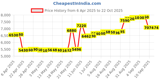 tatacliq.com crash.club By CKC 925 Silver Sterling Silver Skull Pendant Chain with Bold & Edgy Detailing crash.club by ckc Price History Graph from 6 Apr 2025 to 21 Oct 2025