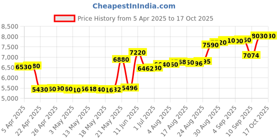 tatacliq.com crash.club By CKC 925 Silver Sterling Silver Skull Pendant Chain with Bold & Edgy Detailing crash.club by ckc Price History Graph from 5 Apr 2025 to 16 Oct 2025