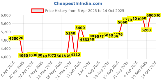 tatacliq.com crash.club By CKC 925 Silver Sterling Silver "Top" Pendant Chain with Sparkling Arrow Accent crash.club by ckc Price History Graph from 6 Apr 2025 to 13 Oct 2025