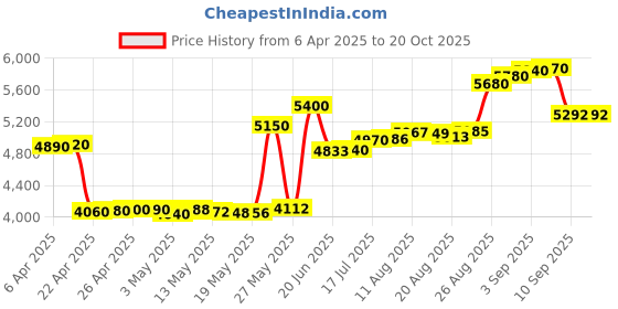 tatacliq.com crash.club By CKC 925 Silver Sterling Silver "Top" Pendant Chain with Sparkling Arrow Accent crash.club by ckc Price History Graph from 6 Apr 2025 to 20 Oct 2025