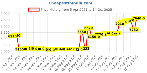 tatacliq.com crash.club By CKC 925 Silver Sterling Silver Yin Yang Pendant Chain with Sparkling Stone Accents crash.club by ckc Price History Graph from 5 Apr 2025 to 13 Oct 2025