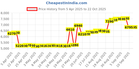 tatacliq.com crash.club By CKC 925 Silver Sterling Silver Yin Yang Pendant Chain with Sparkling Stone Accents crash.club by ckc Price History Graph from 5 Apr 2025 to 21 Oct 2025