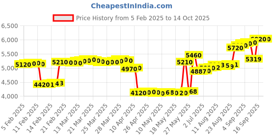 tatacliq.com crash.club By CKC 925 Silver Teardrop Dangler Earrings crash.club by ckc Price History Graph from 5 Feb 2025 to 13 Oct 2025