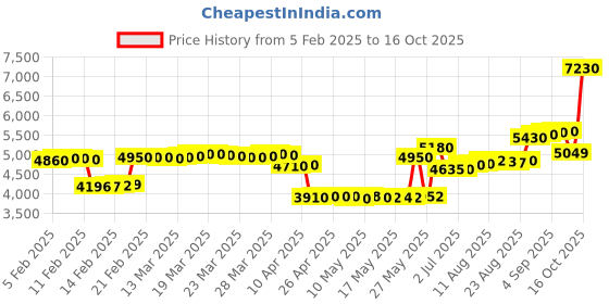 tatacliq.com crash.club By CKC 925 Silver Teardrop Dangler Earrings crash.club by ckc Price History Graph from 5 Feb 2025 to 16 Oct 2025