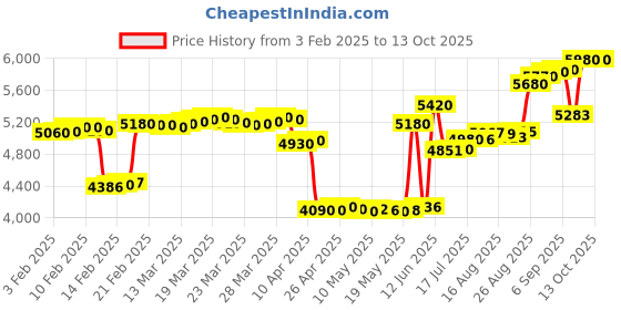 tatacliq.com crash.club By CKC 925 Silver Teardrop Dangler Earrings crash.club by ckc Price History Graph from 3 Feb 2025 to 13 Oct 2025