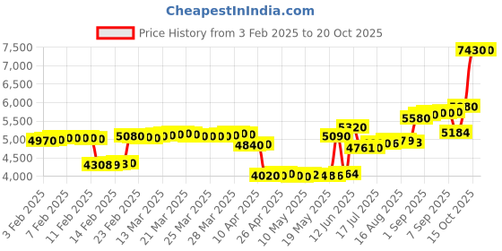 tatacliq.com crash.club By CKC 925 Silver Teardrop Dangler Earrings crash.club by ckc Price History Graph from 3 Feb 2025 to 17 Oct 2025