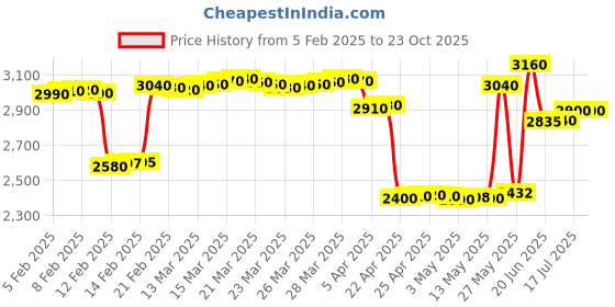 tatacliq.com crash.club By CKC 925 Silver Turtle Pendant crash.club by ckc Price History Graph from 5 Feb 2025 to 23 Oct 2025