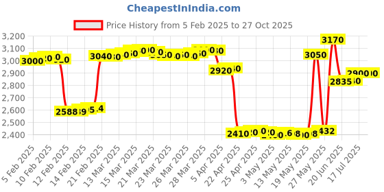 tatacliq.com crash.club By CKC 925 Silver Turtle Pendant crash.club by ckc Price History Graph from 5 Feb 2025 to 26 Oct 2025
