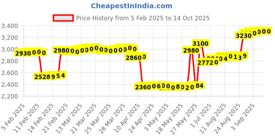 tatacliq.com crash.club By CKC 925 Silver Turtle Pendant crash.club by ckc Price History Graph from 5 Feb 2025 to 14 Oct 2025